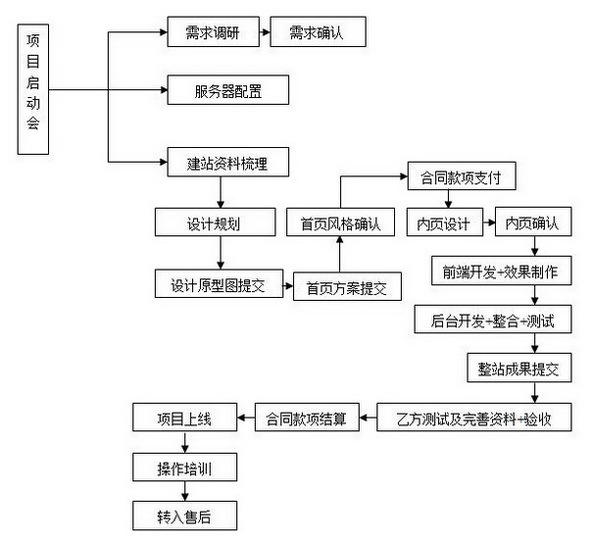 北京网站建设定制网站建设流程有哪些?